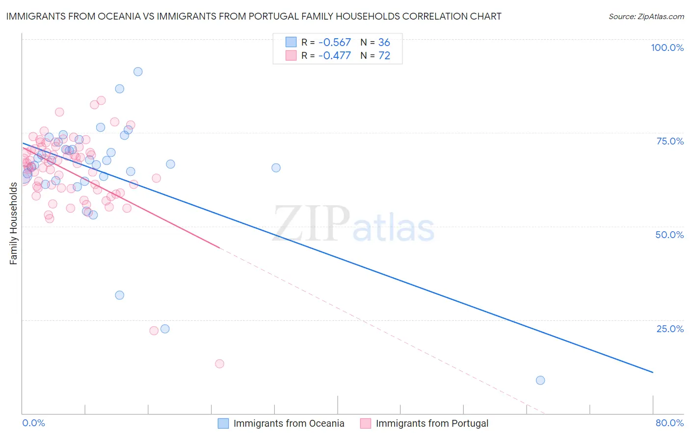 Immigrants from Oceania vs Immigrants from Portugal Family Households