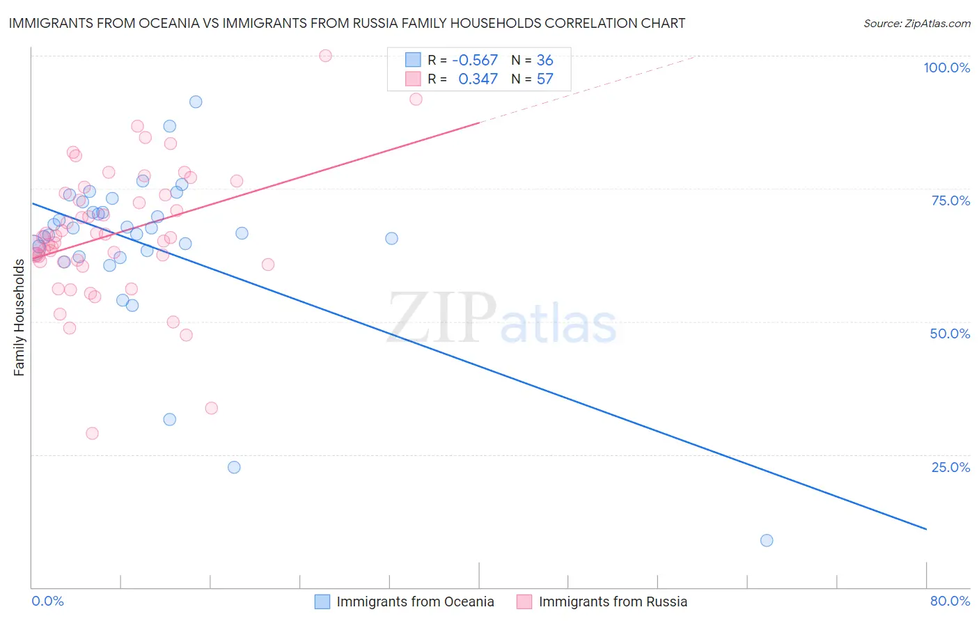 Immigrants from Oceania vs Immigrants from Russia Family Households