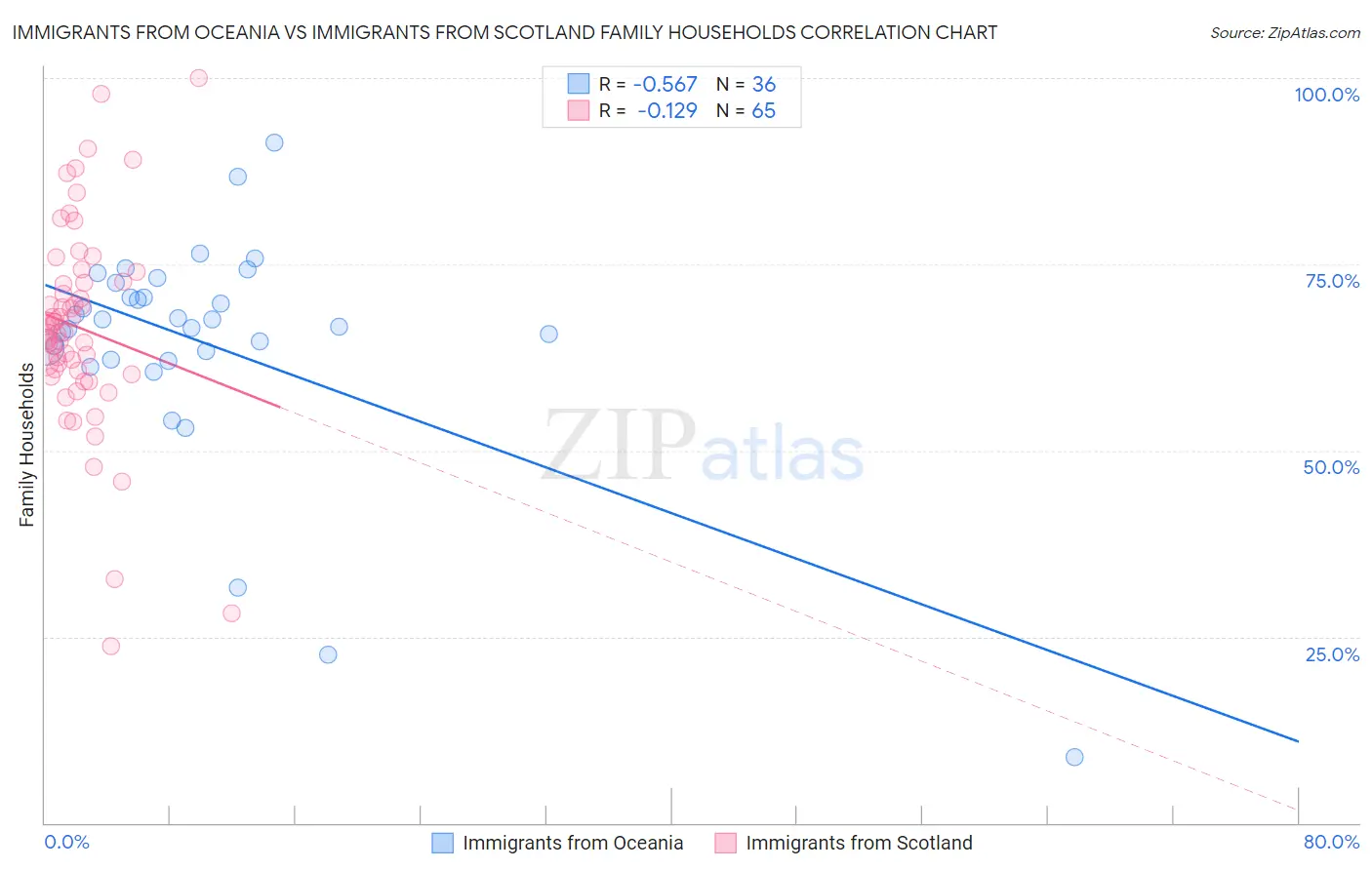 Immigrants from Oceania vs Immigrants from Scotland Family Households