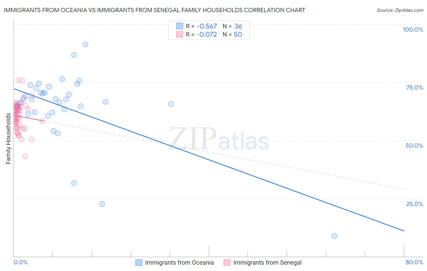Immigrants from Oceania vs Immigrants from Senegal Family Households