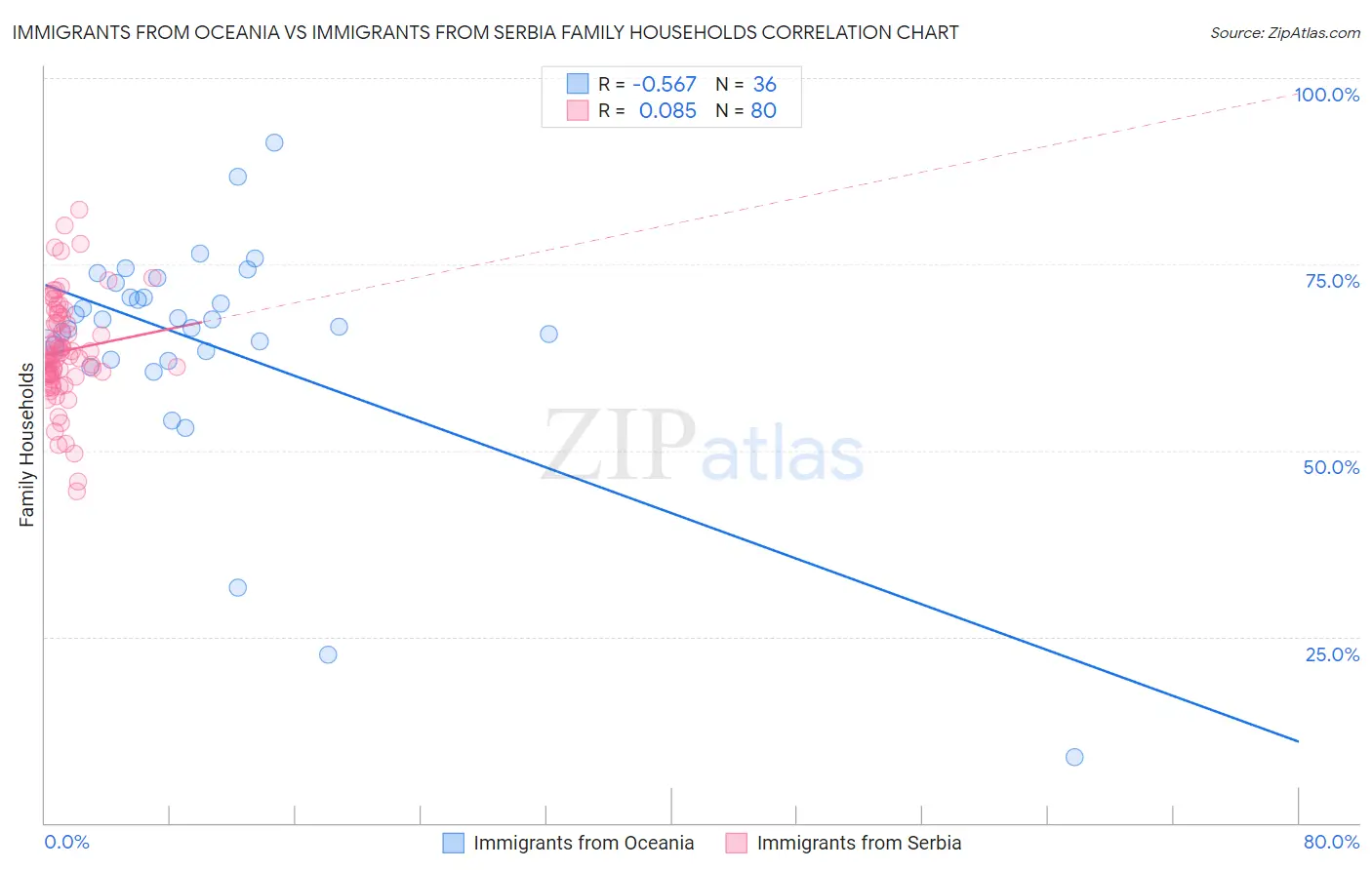Immigrants from Oceania vs Immigrants from Serbia Family Households