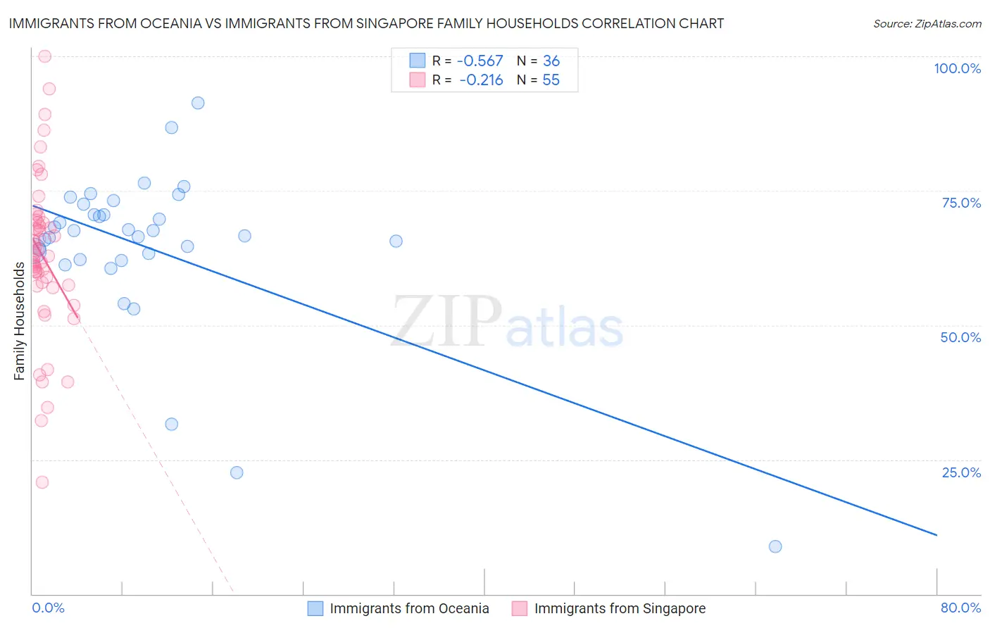 Immigrants from Oceania vs Immigrants from Singapore Family Households