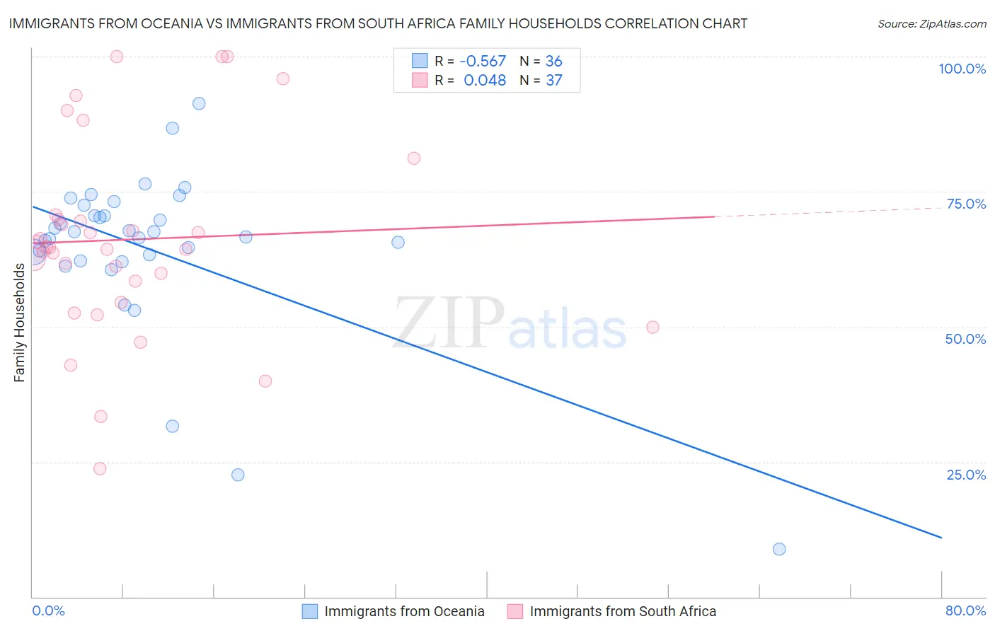 Immigrants from Oceania vs Immigrants from South Africa Family Households