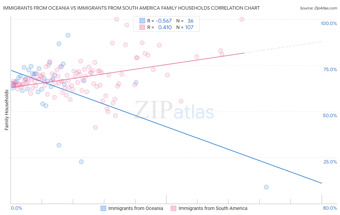 Immigrants from Oceania vs Immigrants from South America Family Households