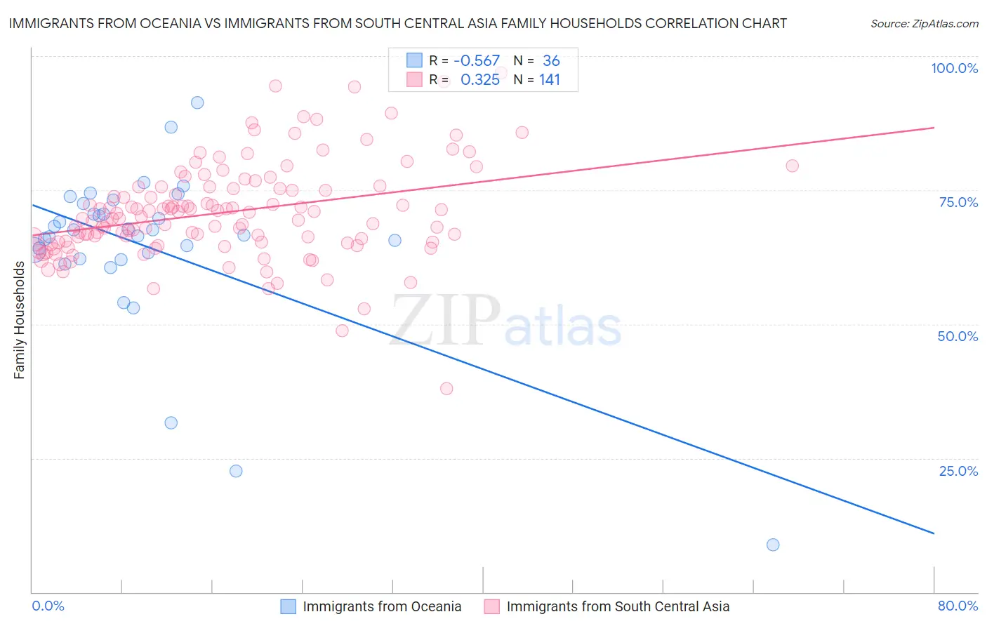 Immigrants from Oceania vs Immigrants from South Central Asia Family Households