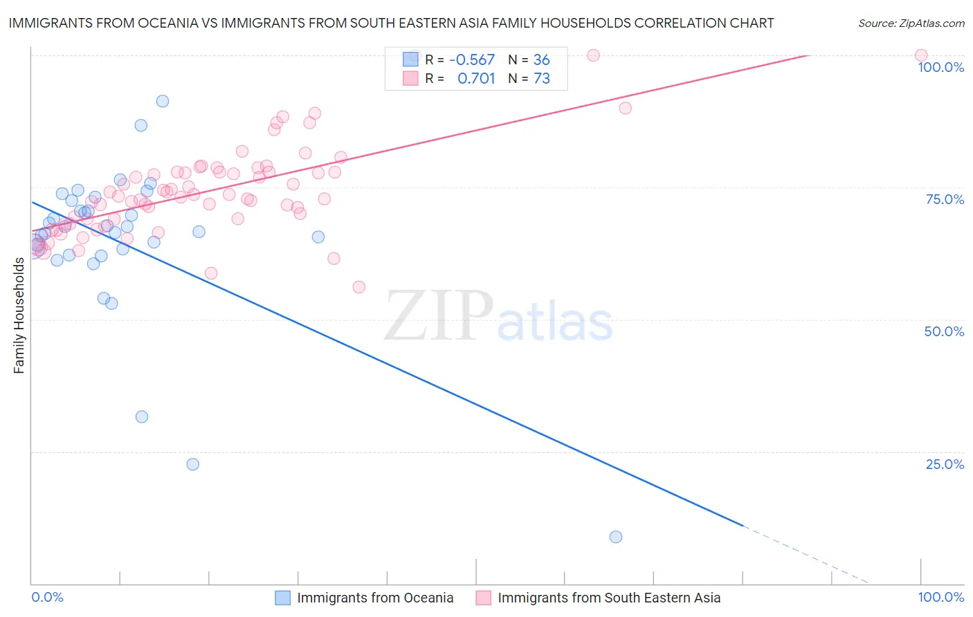 Immigrants from Oceania vs Immigrants from South Eastern Asia Family Households