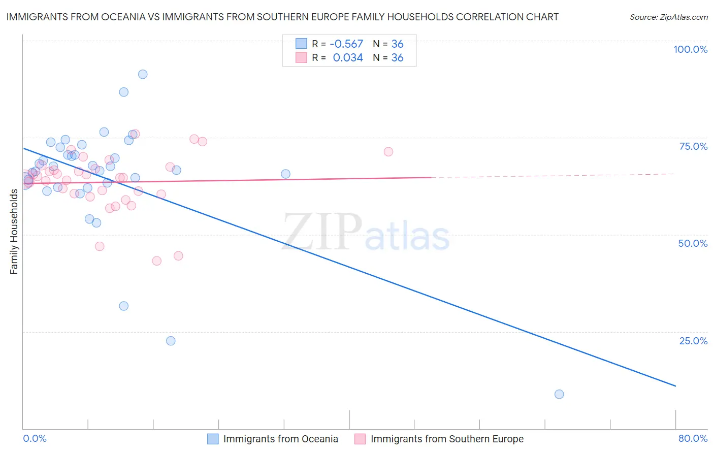 Immigrants from Oceania vs Immigrants from Southern Europe Family Households