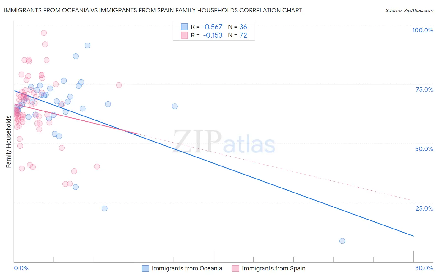 Immigrants from Oceania vs Immigrants from Spain Family Households