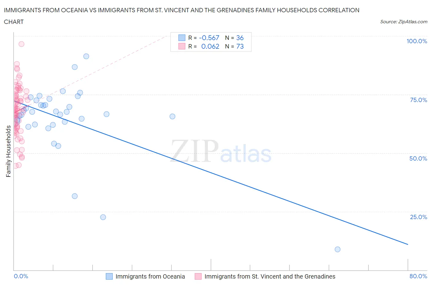 Immigrants from Oceania vs Immigrants from St. Vincent and the Grenadines Family Households