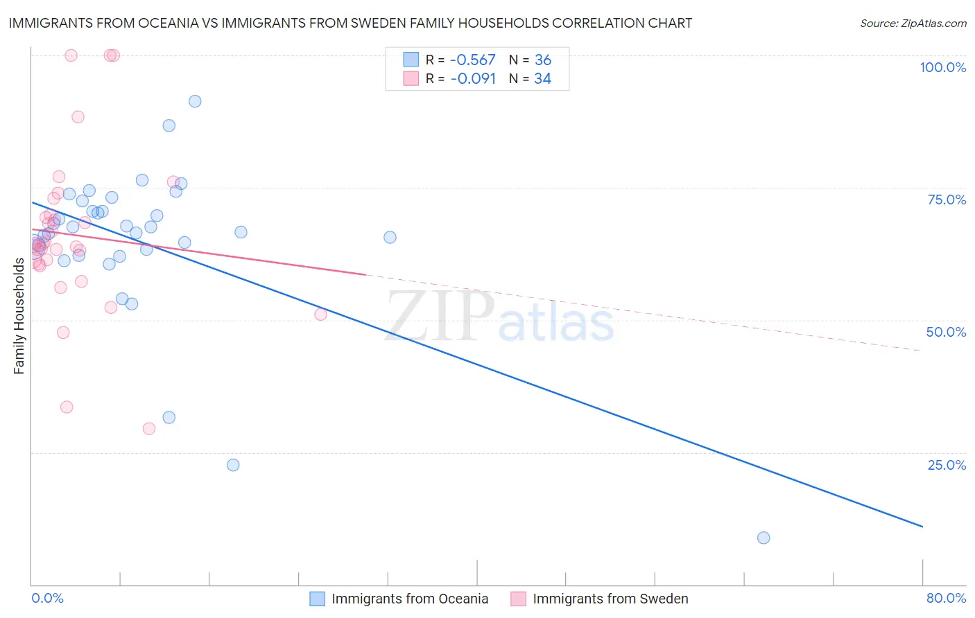 Immigrants from Oceania vs Immigrants from Sweden Family Households