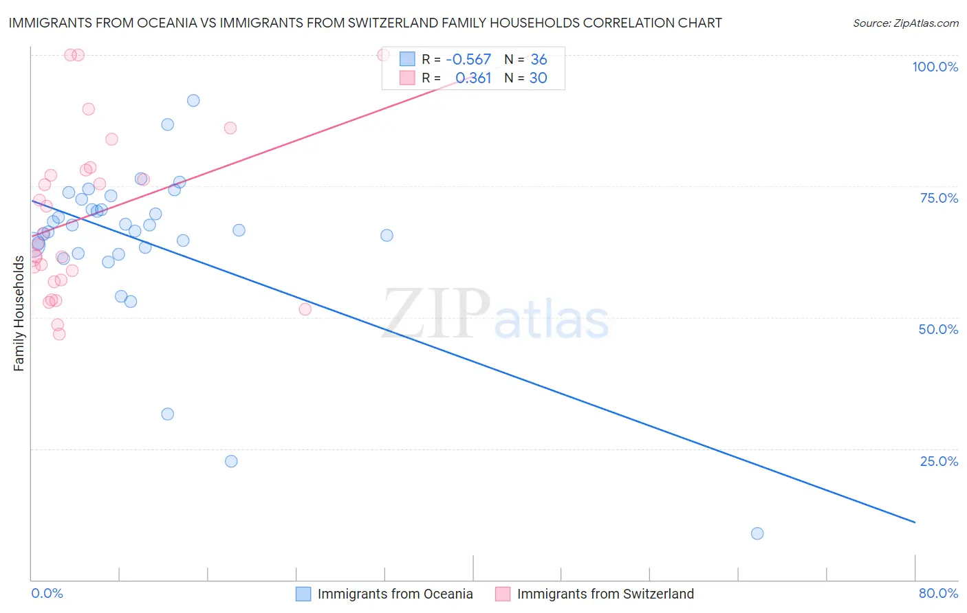 Immigrants from Oceania vs Immigrants from Switzerland Family Households