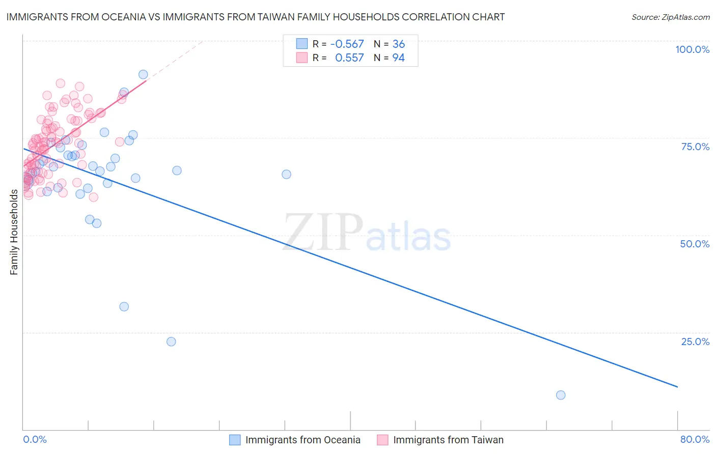 Immigrants from Oceania vs Immigrants from Taiwan Family Households