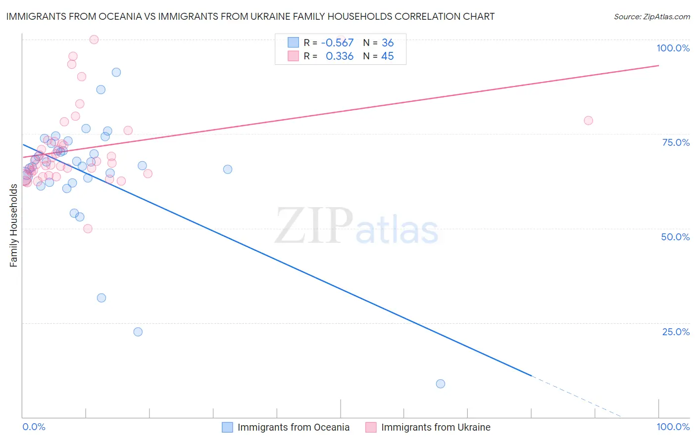 Immigrants from Oceania vs Immigrants from Ukraine Family Households