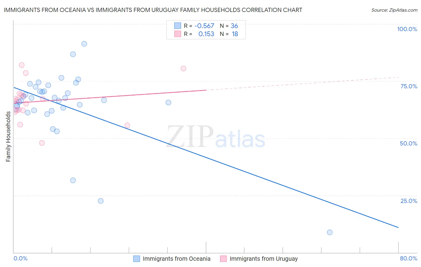 Immigrants from Oceania vs Immigrants from Uruguay Family Households