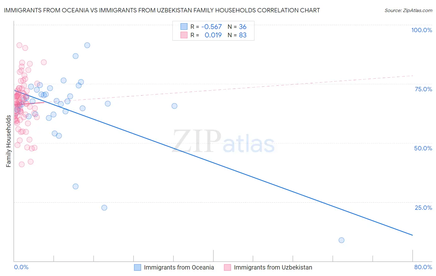 Immigrants from Oceania vs Immigrants from Uzbekistan Family Households