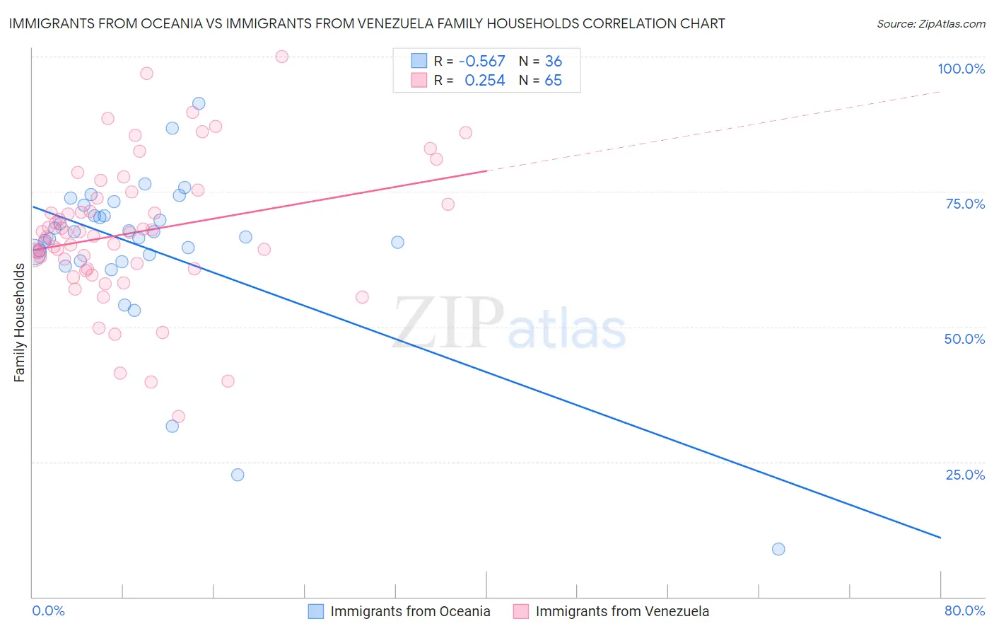 Immigrants from Oceania vs Immigrants from Venezuela Family Households