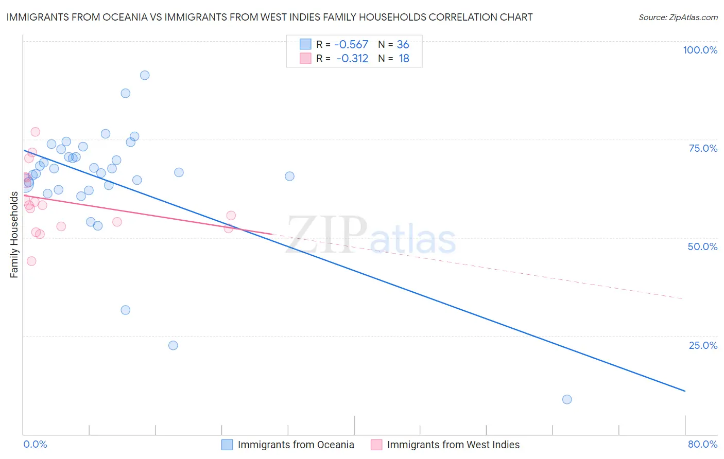 Immigrants from Oceania vs Immigrants from West Indies Family Households