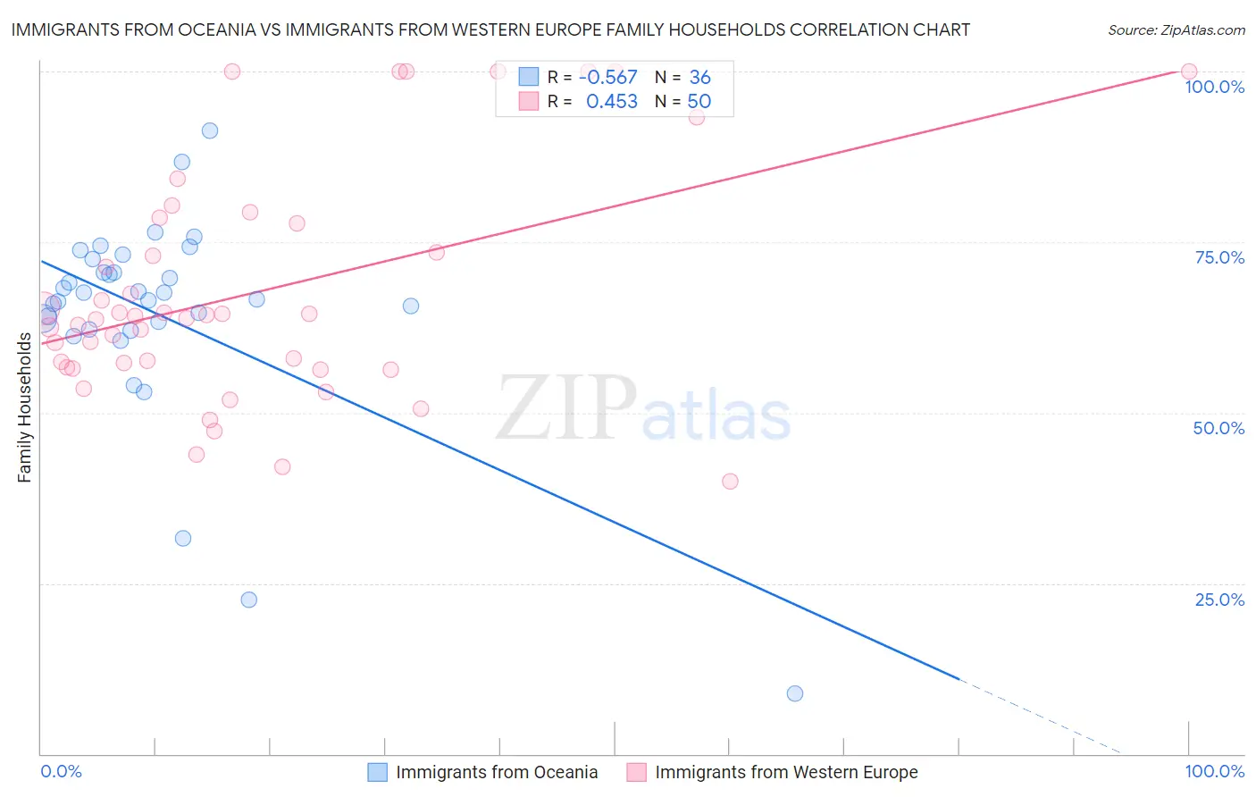 Immigrants from Oceania vs Immigrants from Western Europe Family Households
