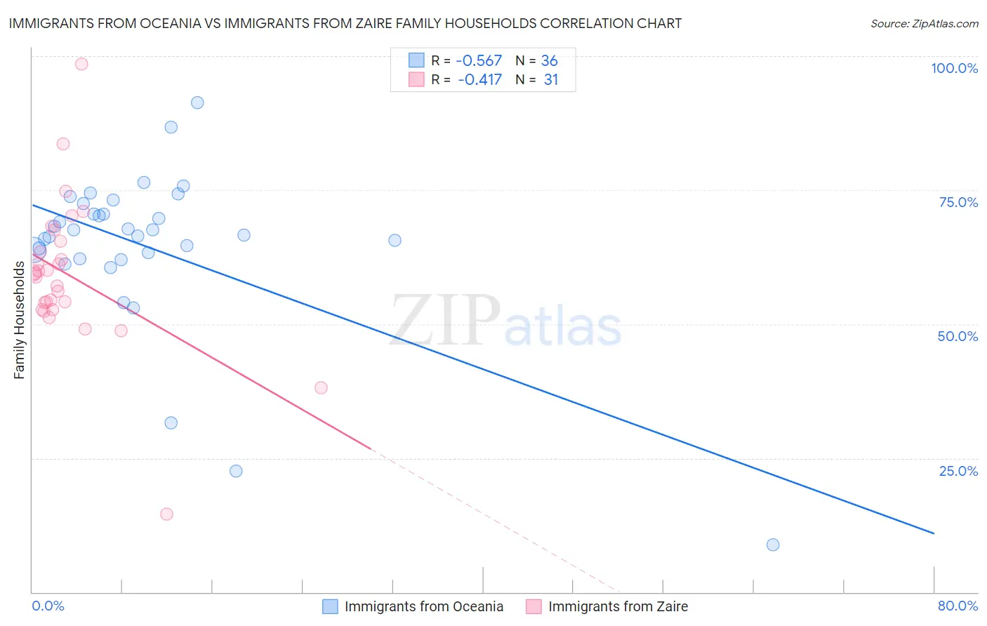 Immigrants from Oceania vs Immigrants from Zaire Family Households
