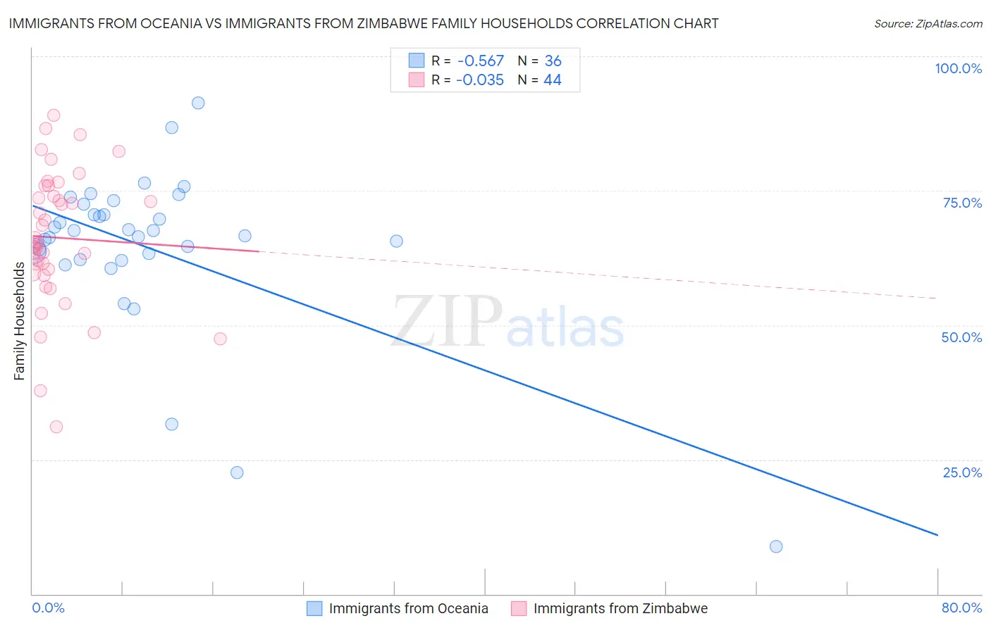 Immigrants from Oceania vs Immigrants from Zimbabwe Family Households