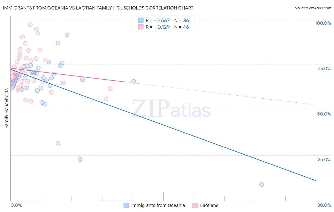 Immigrants from Oceania vs Laotian Family Households