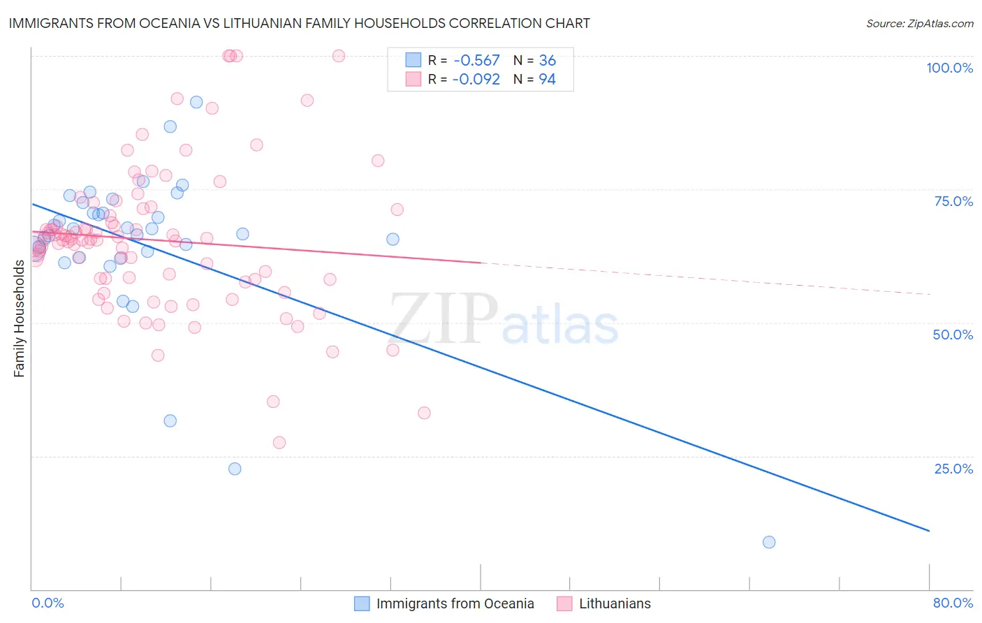 Immigrants from Oceania vs Lithuanian Family Households