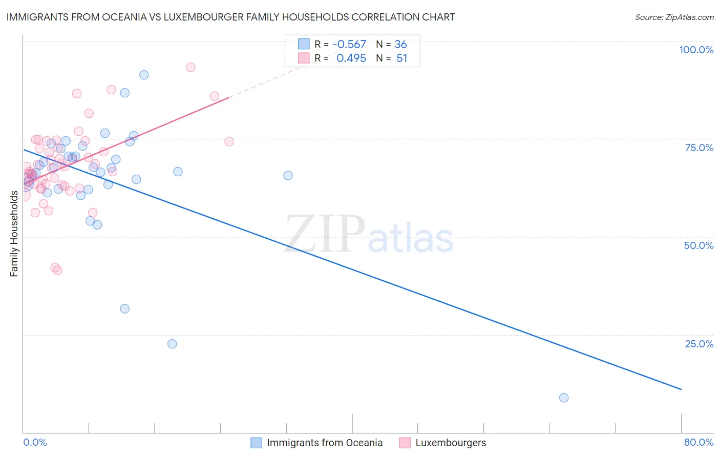 Immigrants from Oceania vs Luxembourger Family Households