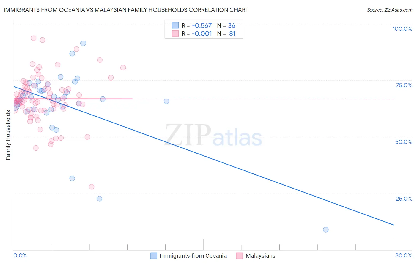 Immigrants from Oceania vs Malaysian Family Households