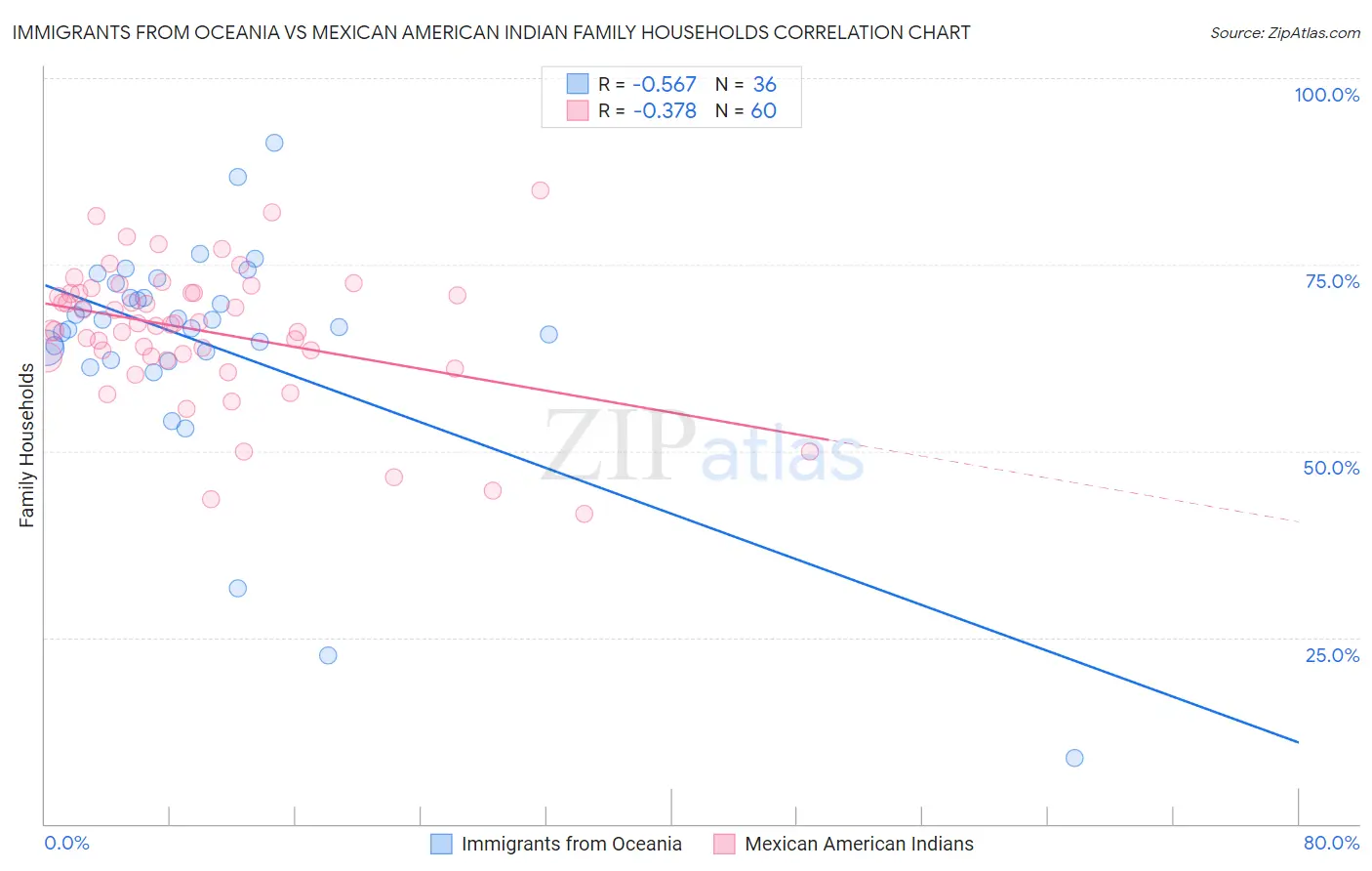 Immigrants from Oceania vs Mexican American Indian Family Households