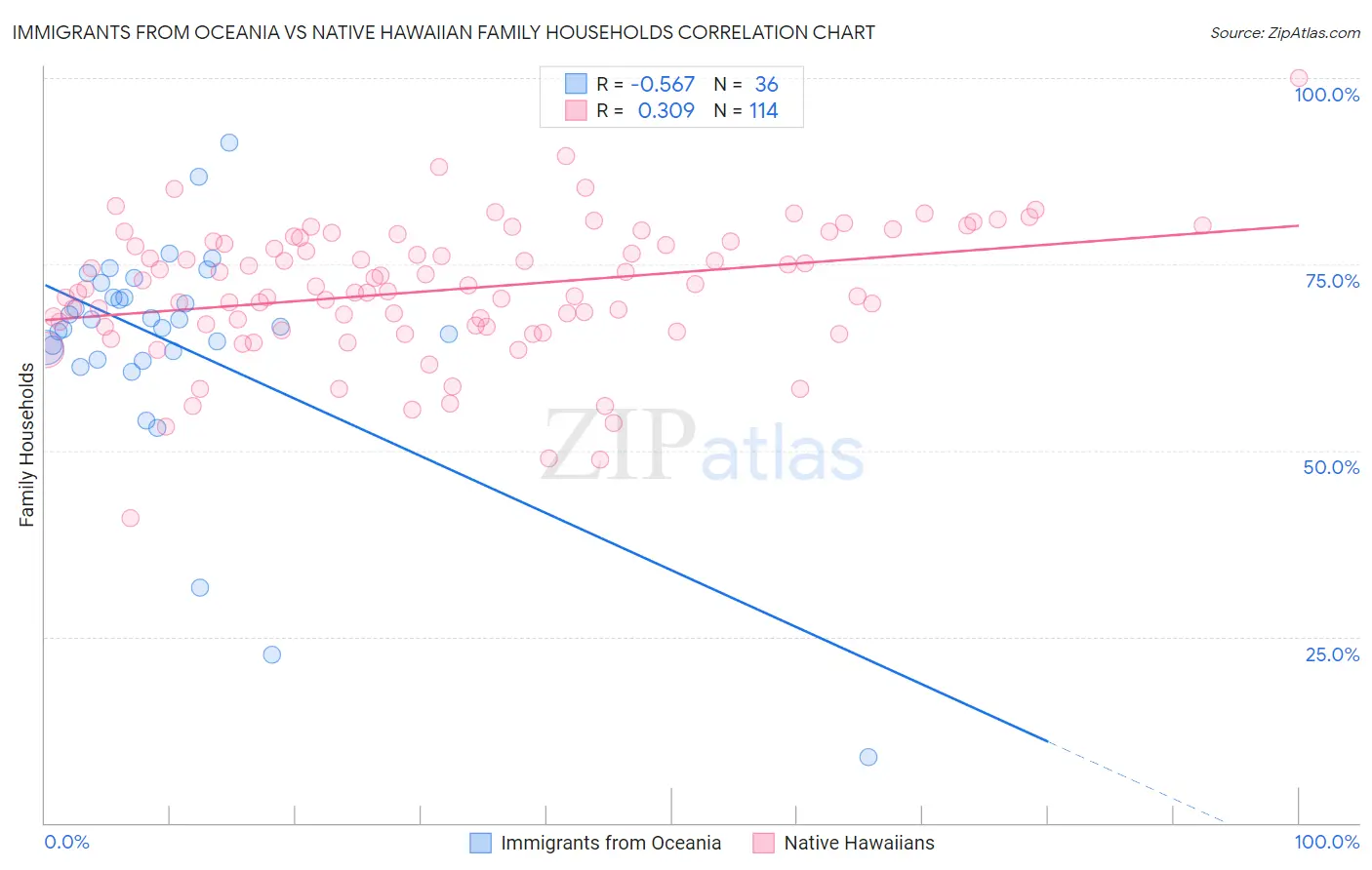 Immigrants from Oceania vs Native Hawaiian Family Households