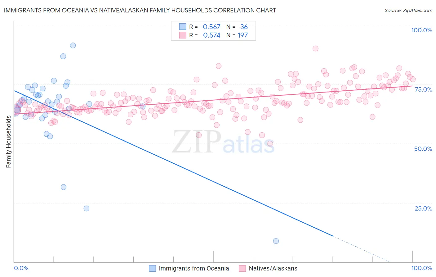 Immigrants from Oceania vs Native/Alaskan Family Households