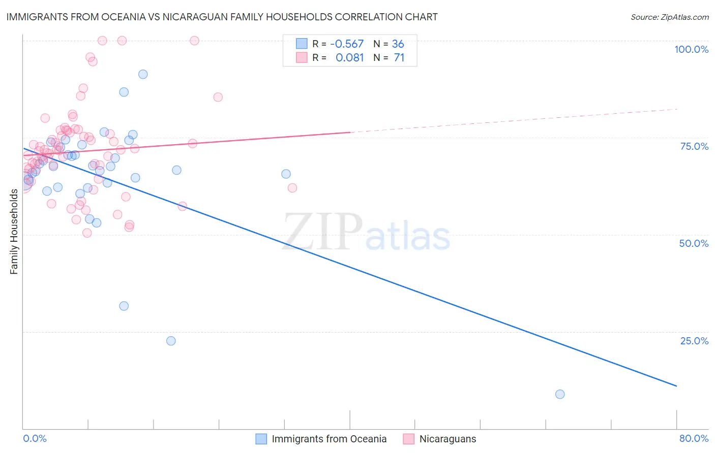 Immigrants from Oceania vs Nicaraguan Family Households