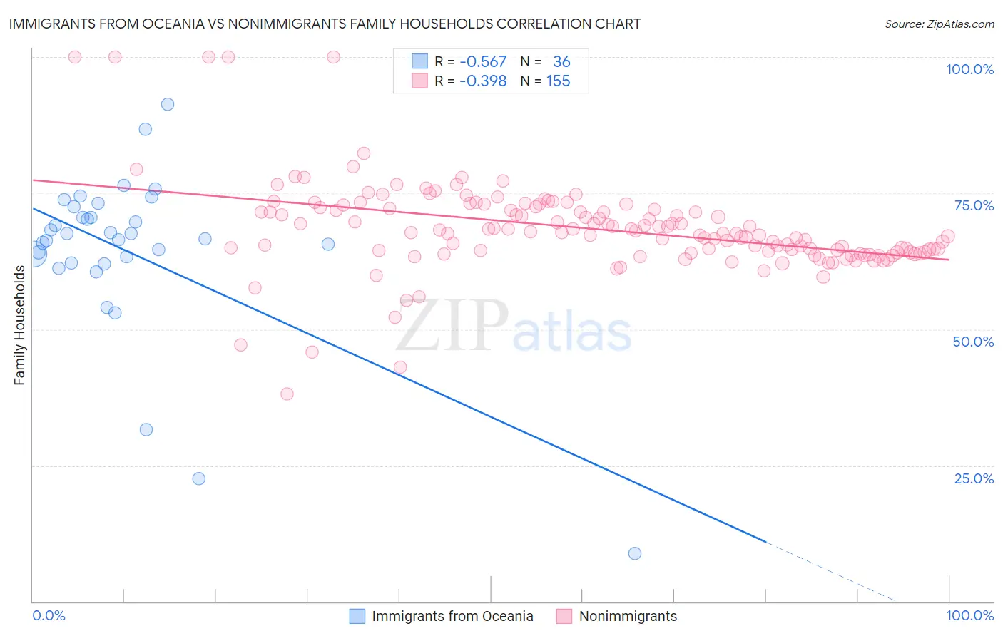 Immigrants from Oceania vs Nonimmigrants Family Households