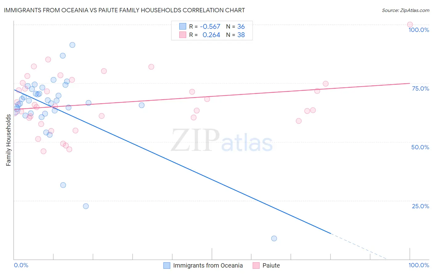 Immigrants from Oceania vs Paiute Family Households