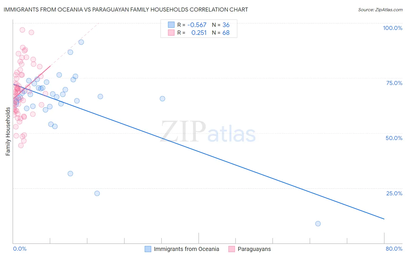 Immigrants from Oceania vs Paraguayan Family Households