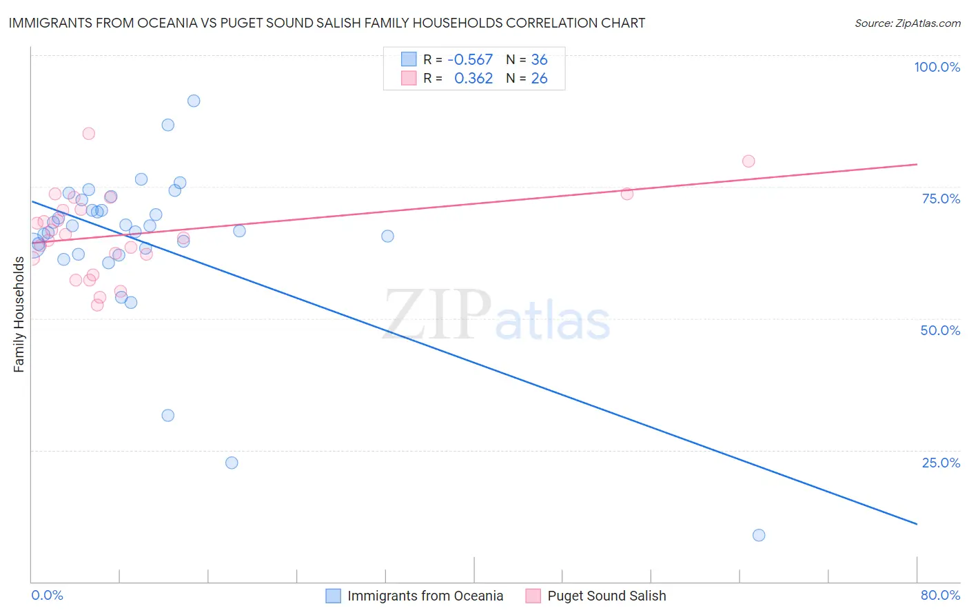 Immigrants from Oceania vs Puget Sound Salish Family Households