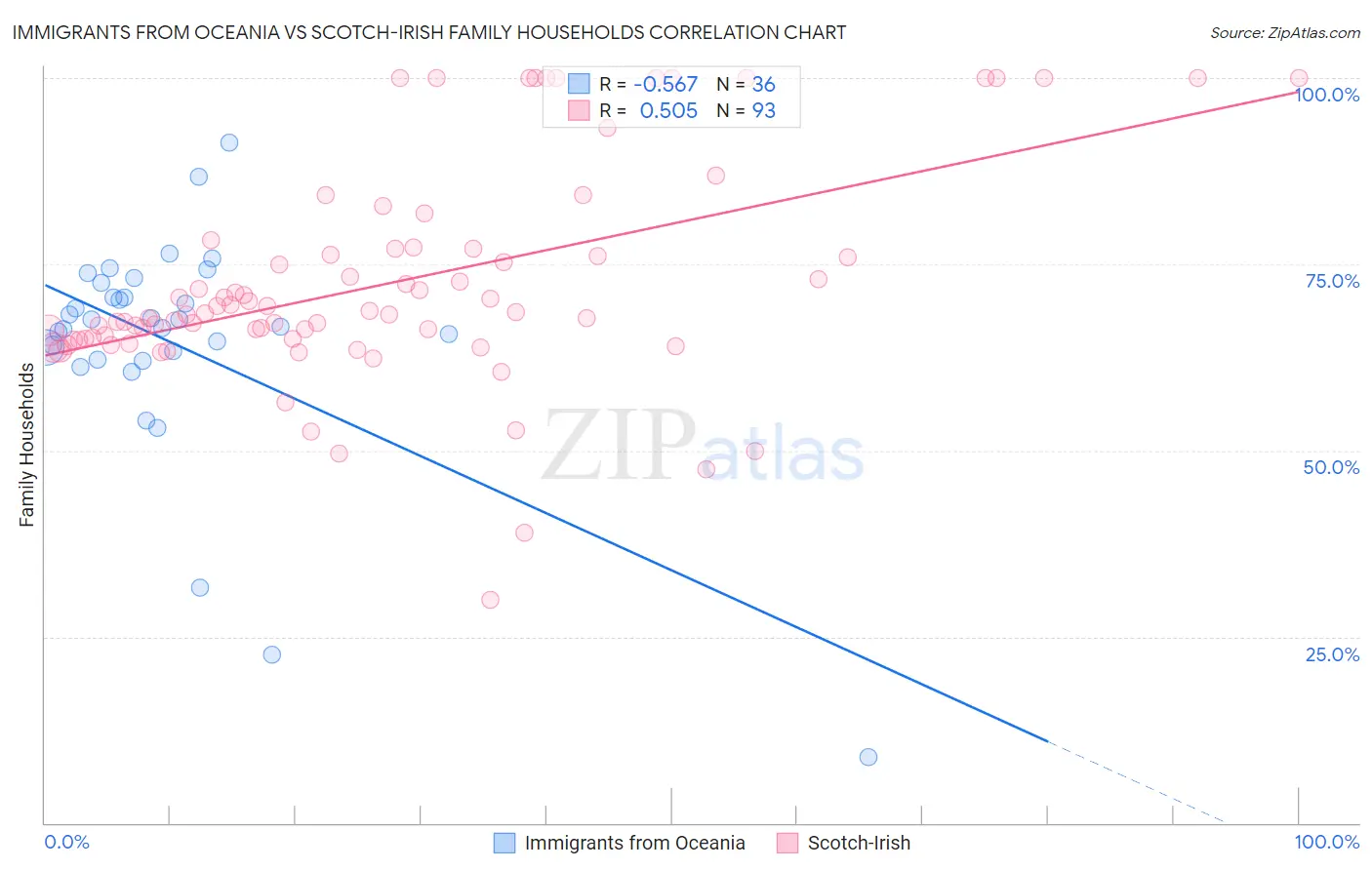 Immigrants from Oceania vs Scotch-Irish Family Households