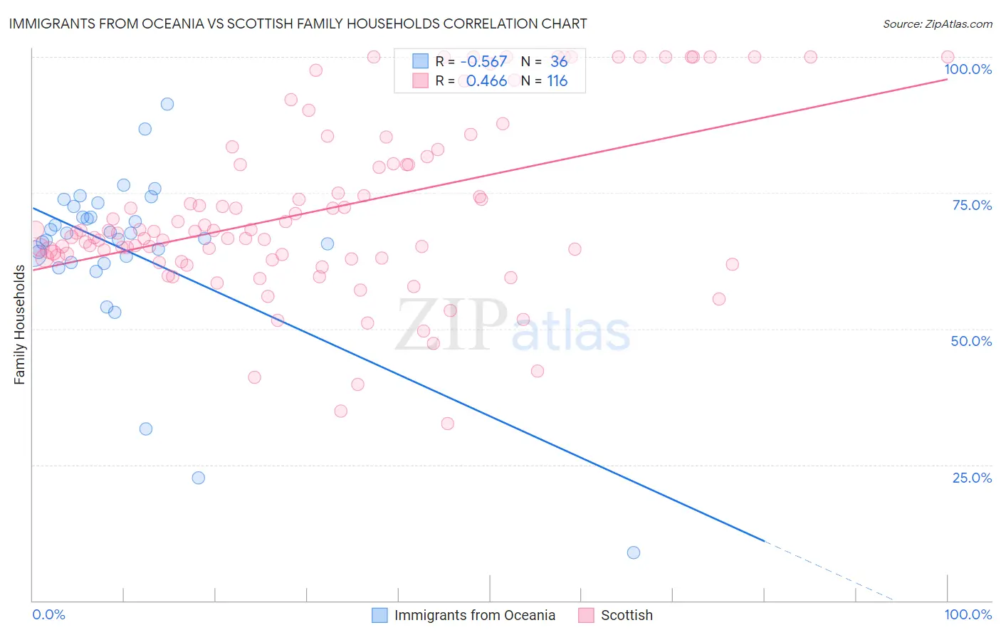 Immigrants from Oceania vs Scottish Family Households