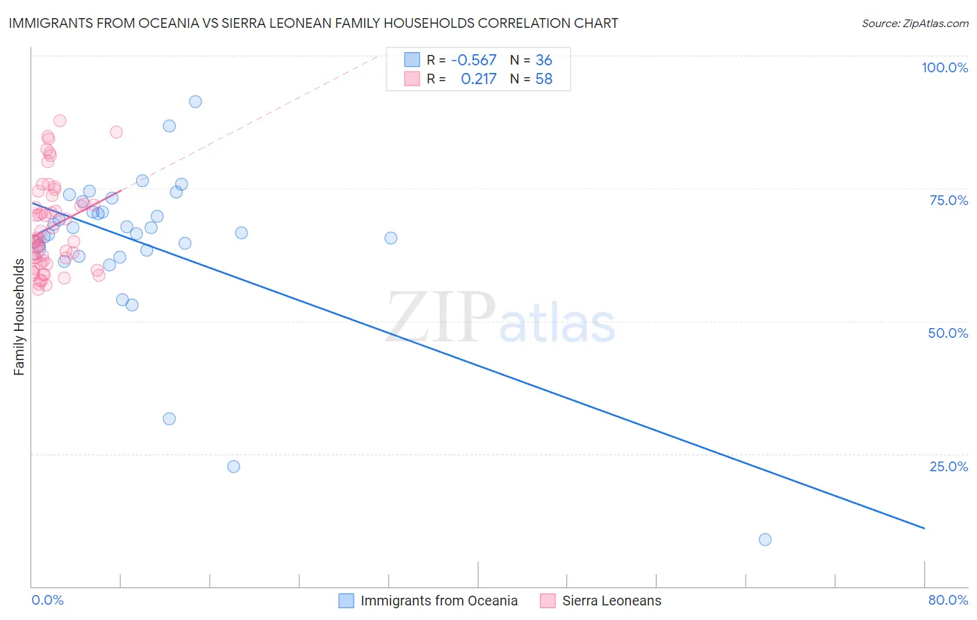 Immigrants from Oceania vs Sierra Leonean Family Households