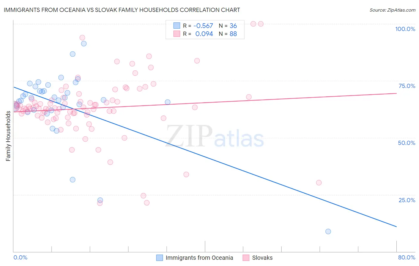 Immigrants from Oceania vs Slovak Family Households