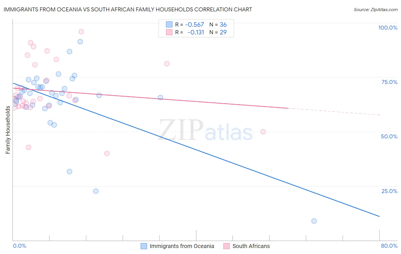 Immigrants from Oceania vs South African Family Households