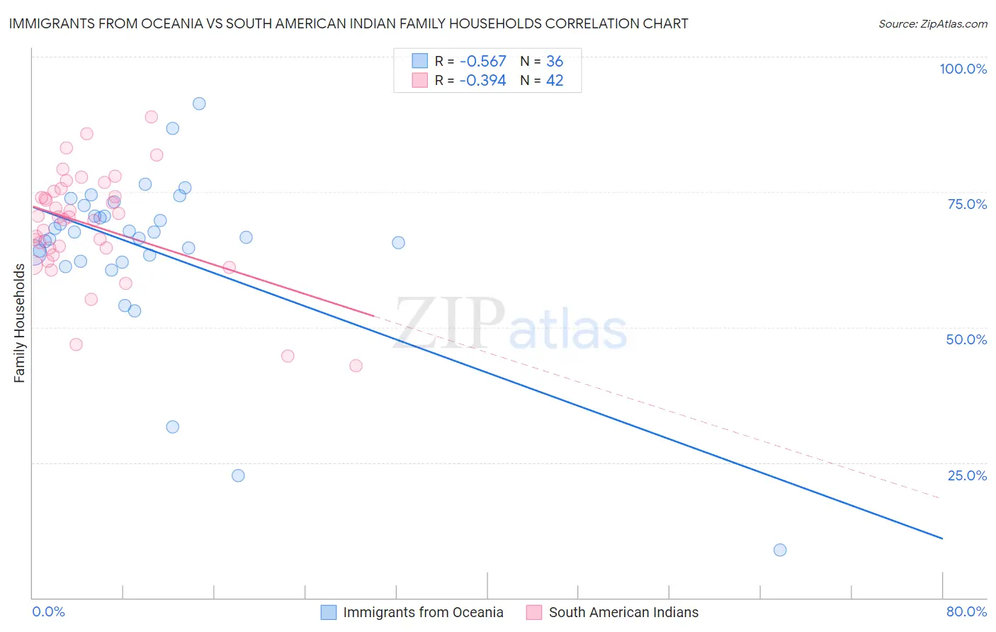 Immigrants from Oceania vs South American Indian Family Households