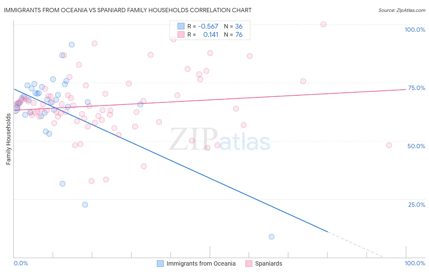 Immigrants from Oceania vs Spaniard Family Households