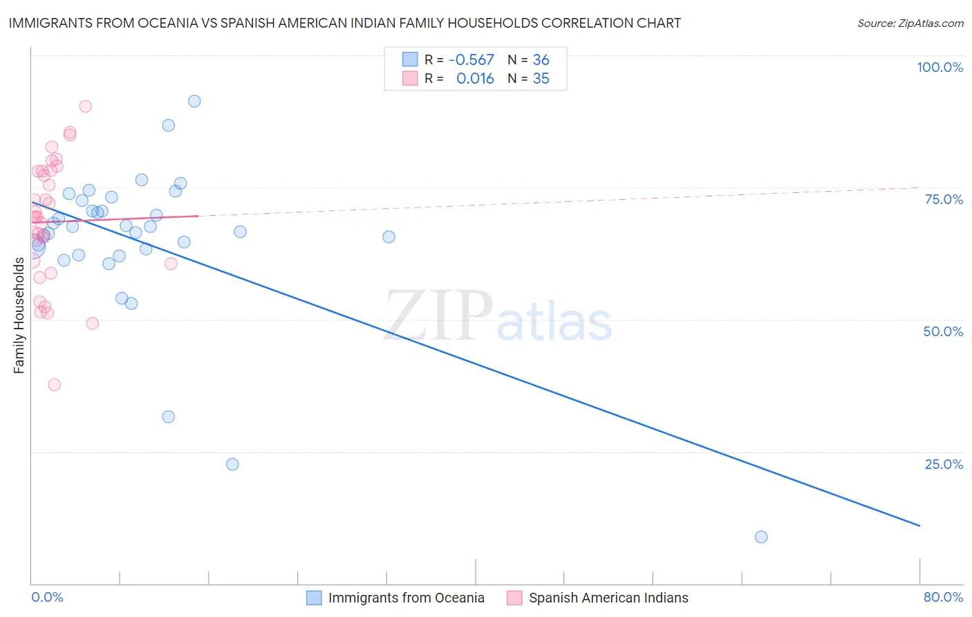 Immigrants from Oceania vs Spanish American Indian Family Households