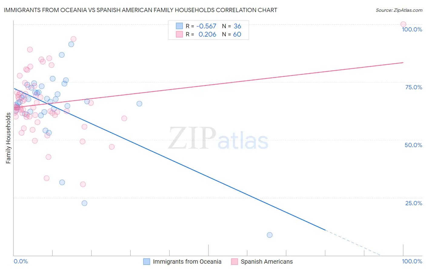 Immigrants from Oceania vs Spanish American Family Households