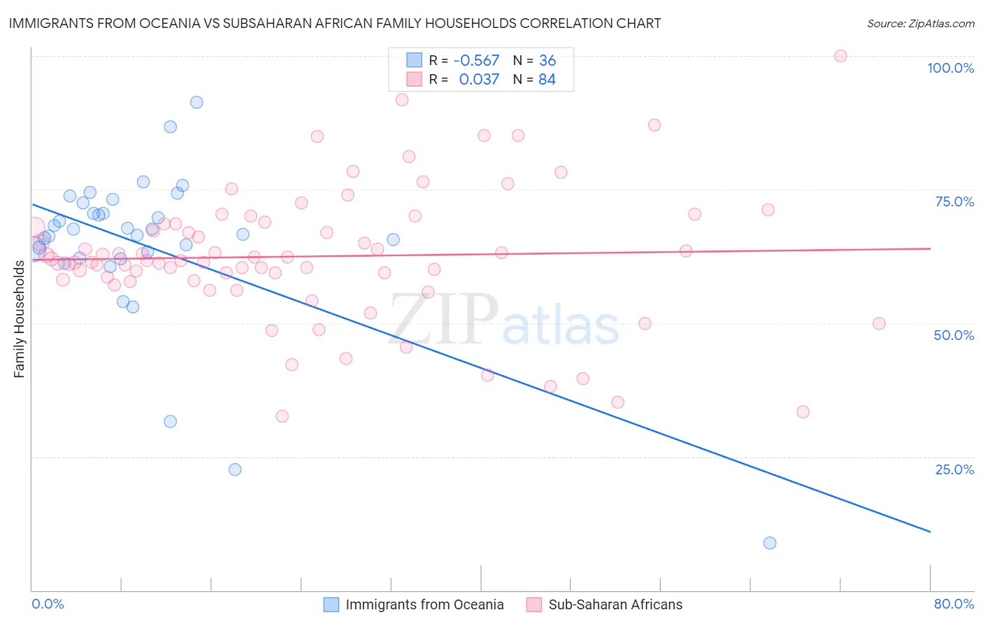 Immigrants from Oceania vs Subsaharan African Family Households