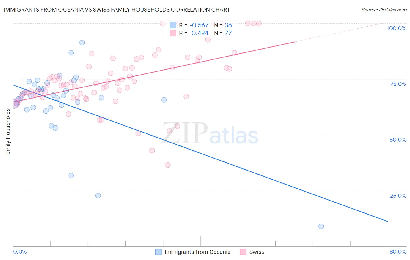 Immigrants from Oceania vs Swiss Family Households