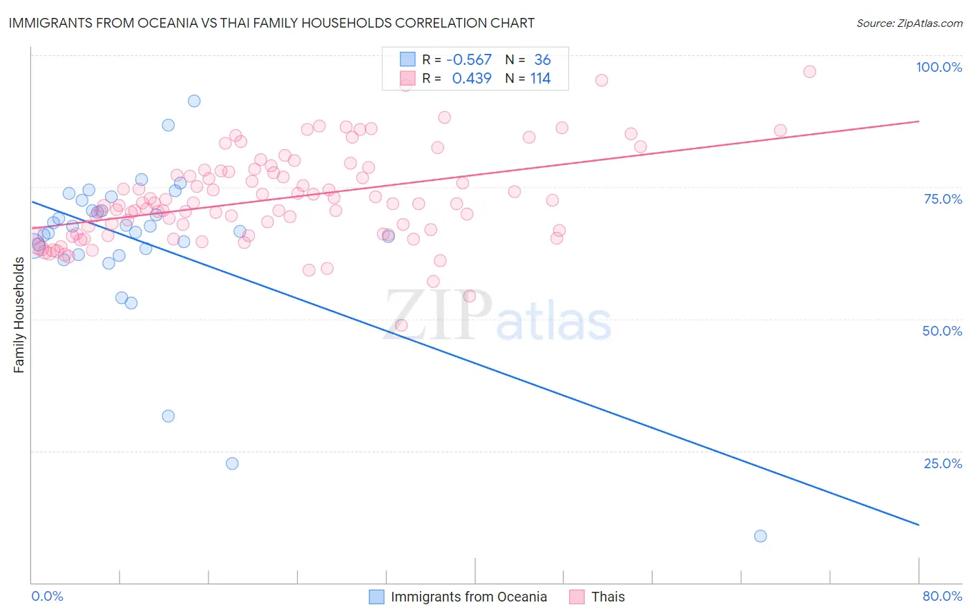 Immigrants from Oceania vs Thai Family Households