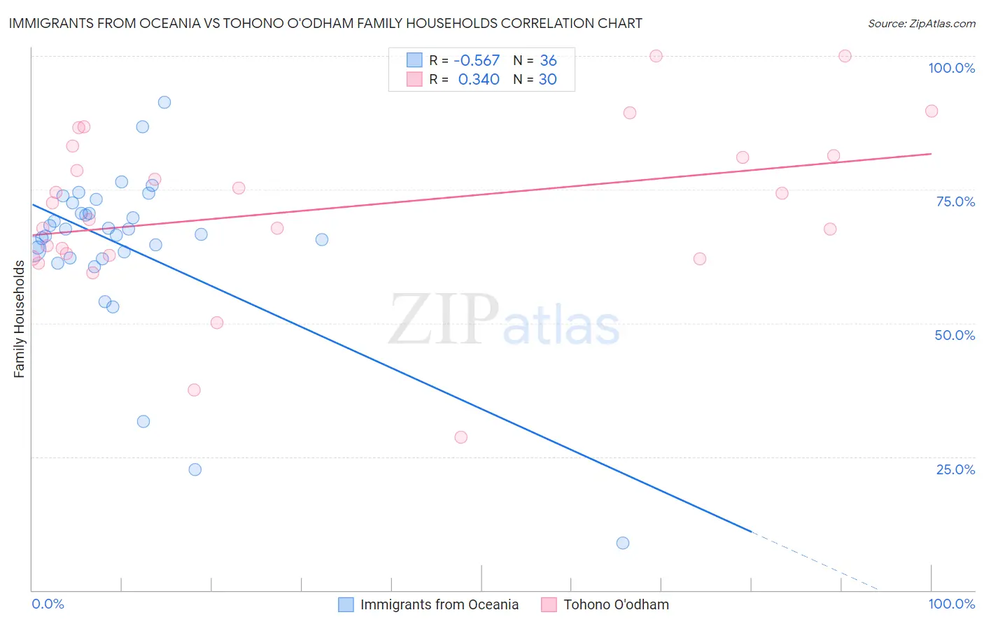Immigrants from Oceania vs Tohono O'odham Family Households