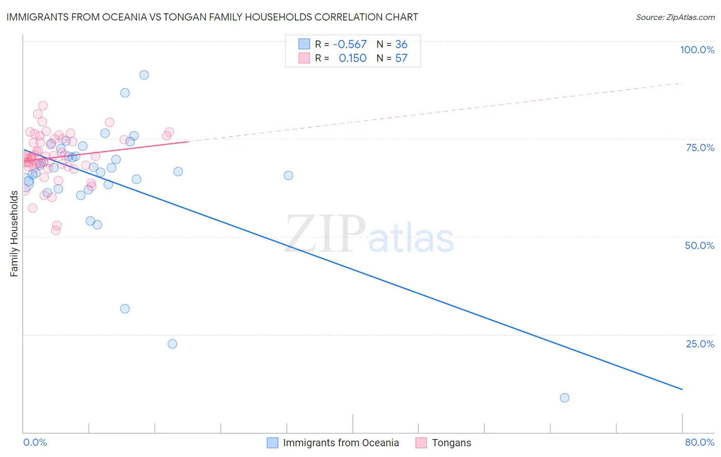 Immigrants from Oceania vs Tongan Family Households
